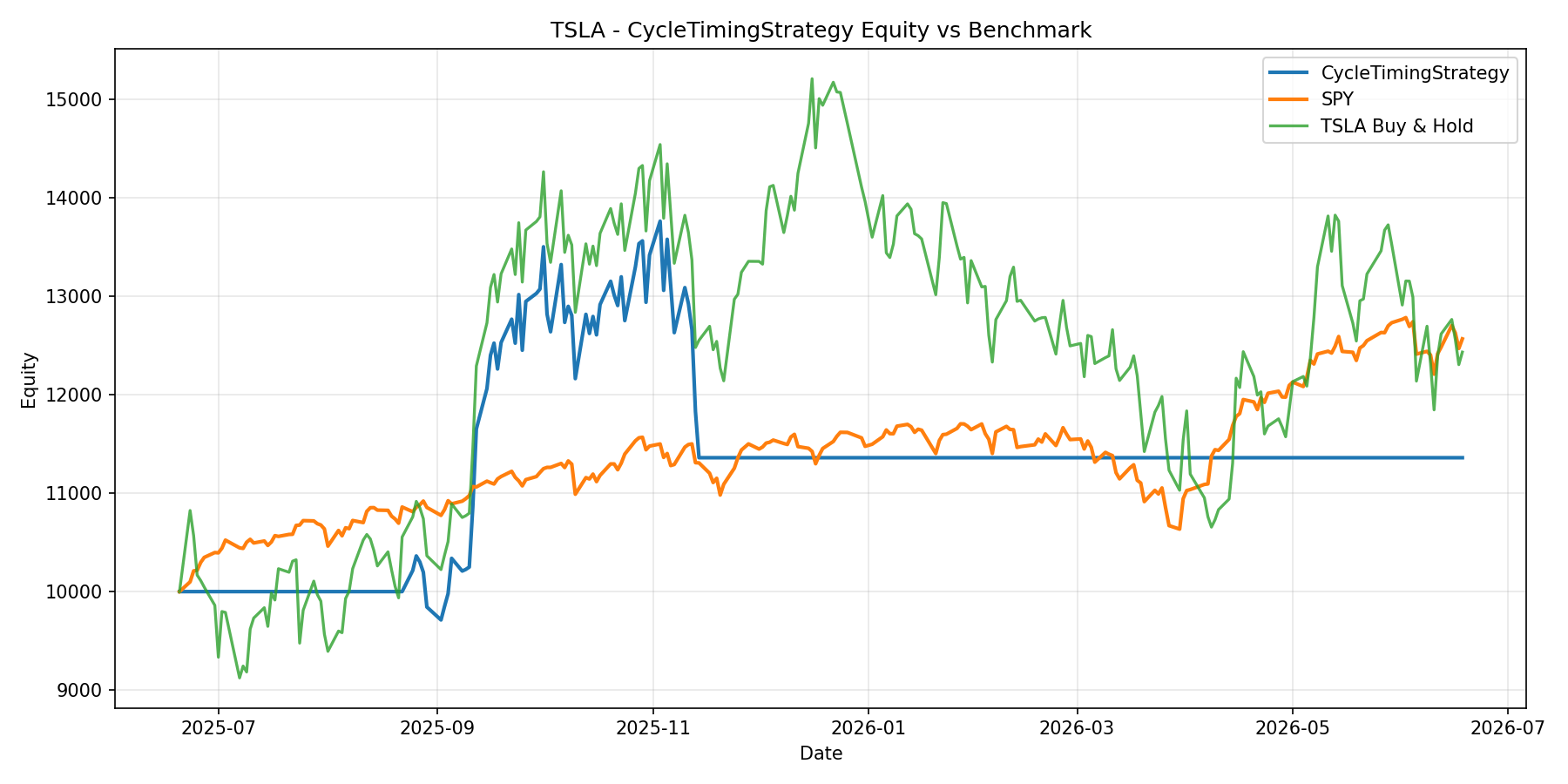 TSLA - CycleTimingStrategy equity curve